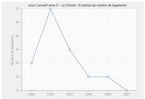 Le Chemin : Evolution du nombre de logements